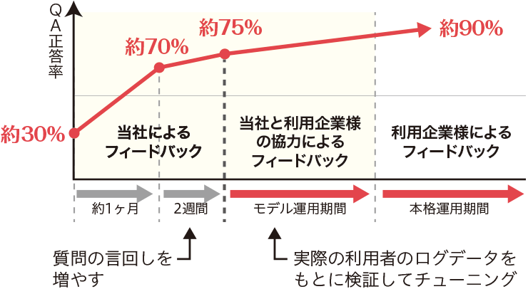 データ学習を専門スタッフが代行