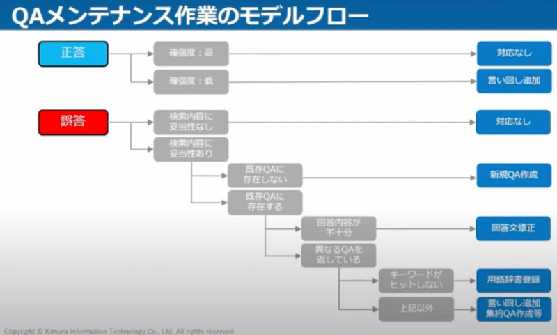 木村情報技術が推奨するAIチャットボットのQAモデルフロー