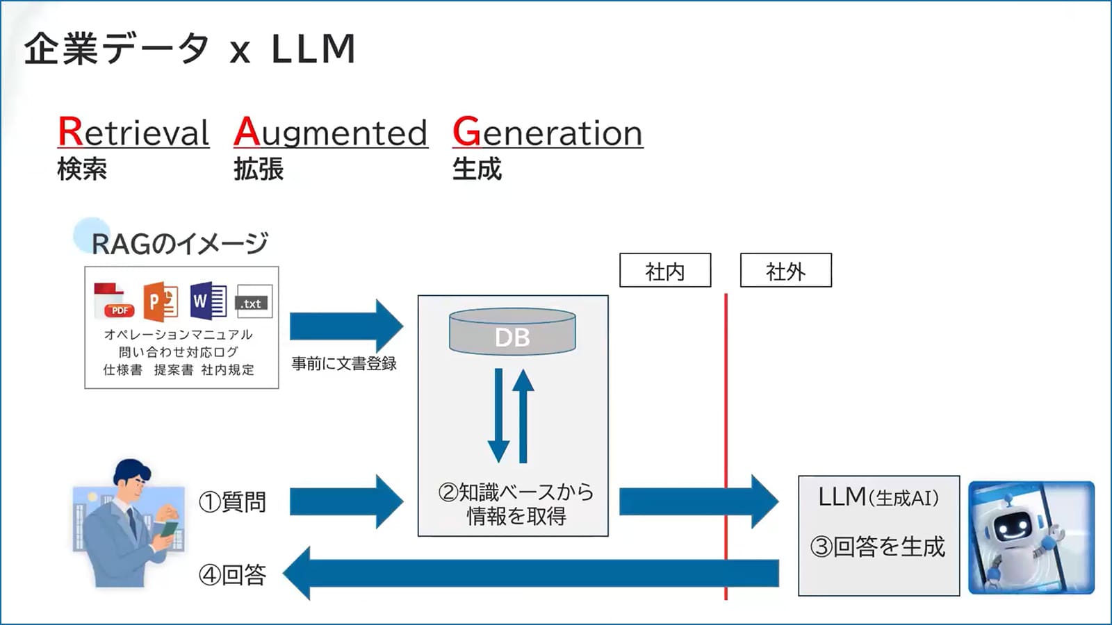 RAG（検索拡張生成）の仕組み